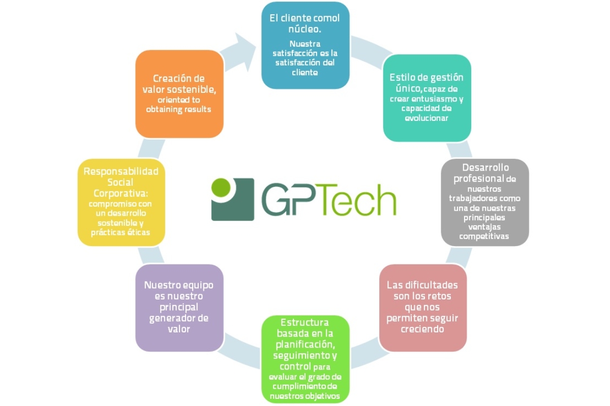 Valores corporativos de GPTech