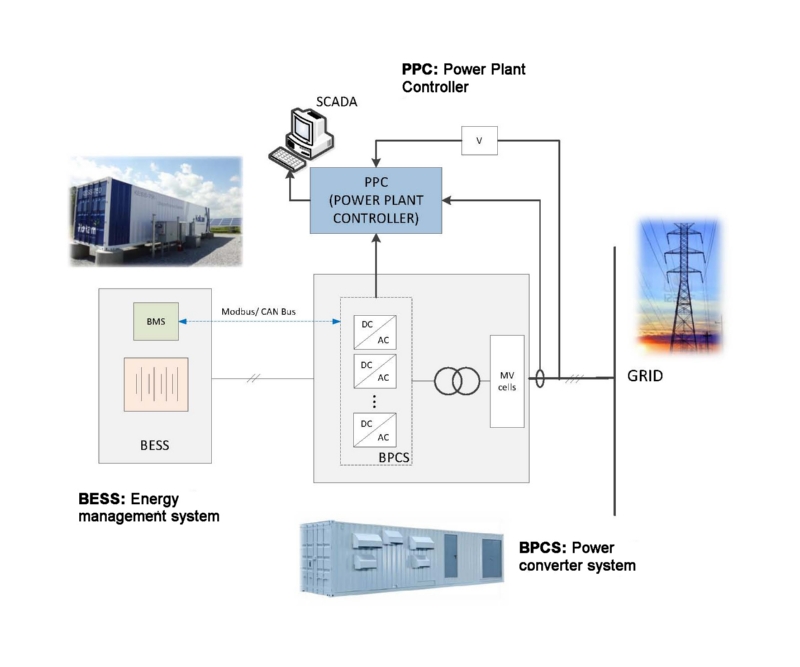 Energy storage solution